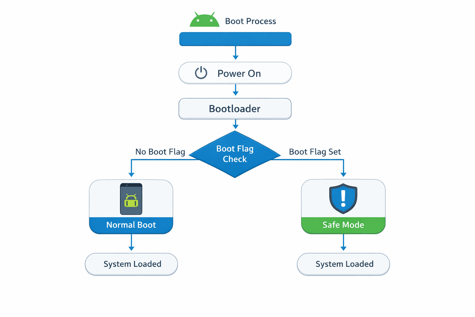 Android stuck in Safe Mode boot flag process diagram showing how Safe Mode is triggered during startup