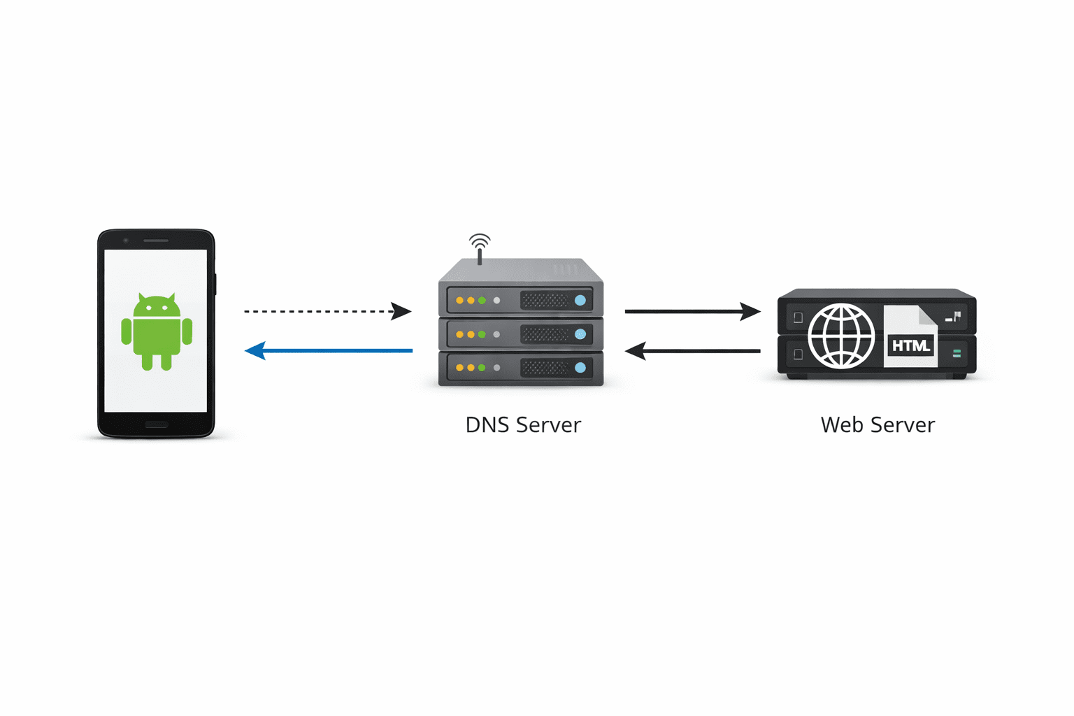 android wifi no internet issue dns problem