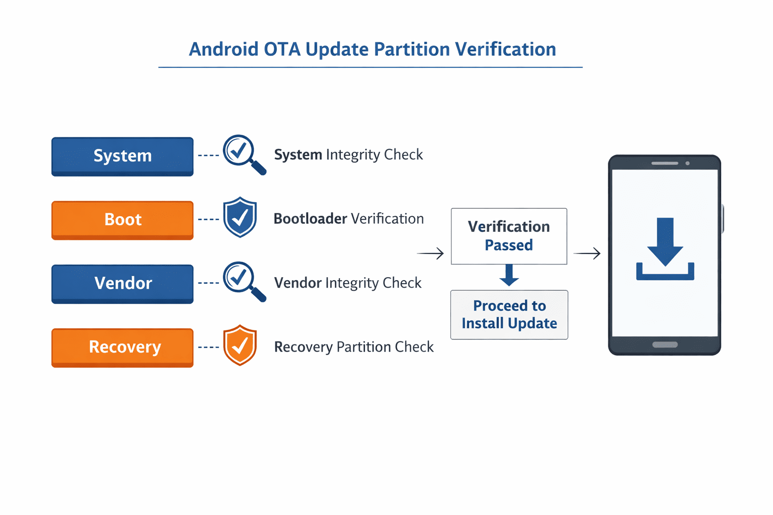 OTA update failed due to partition verification error diagram