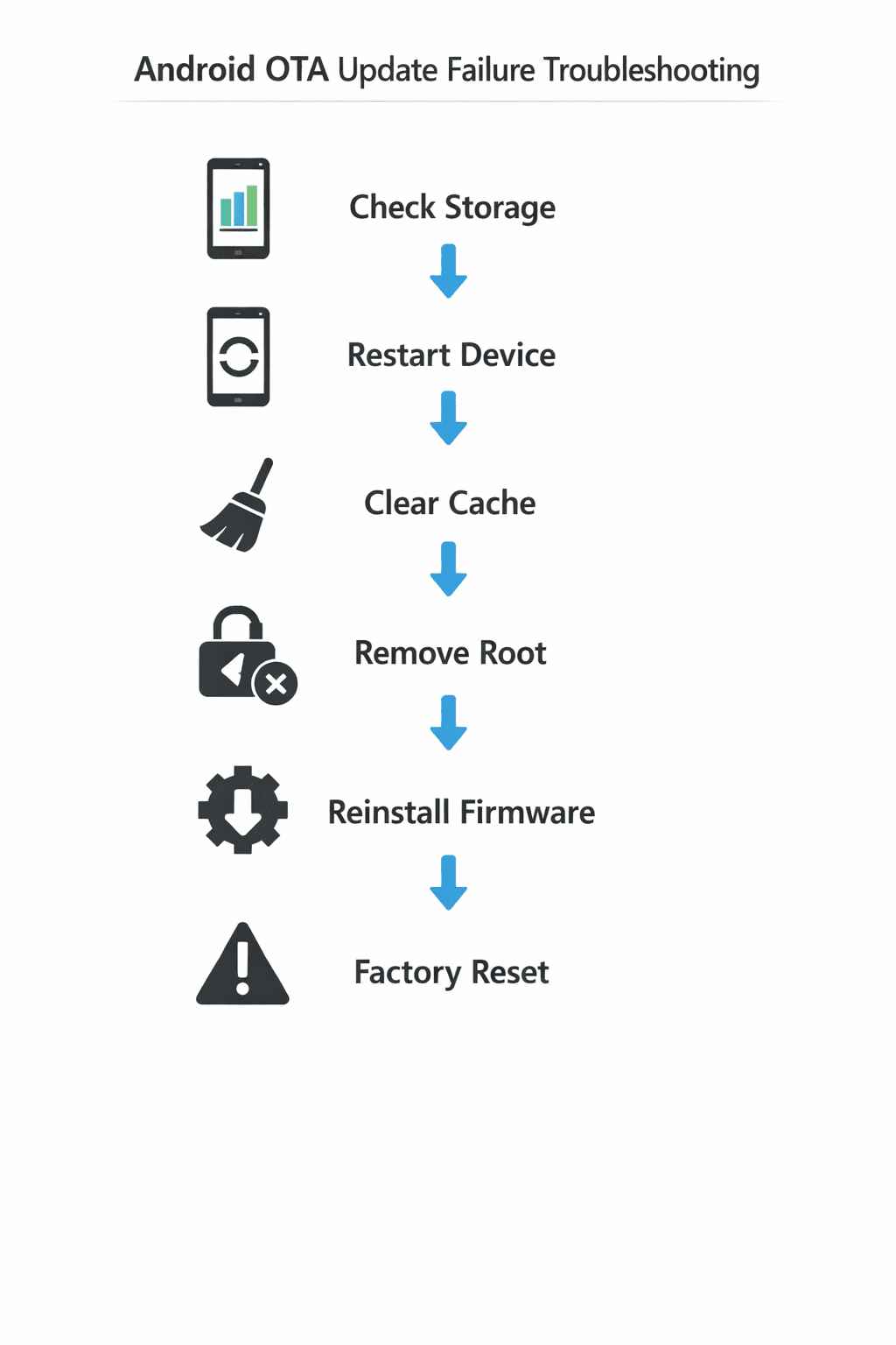 OTA update failed troubleshooting flowchart for Android update errors