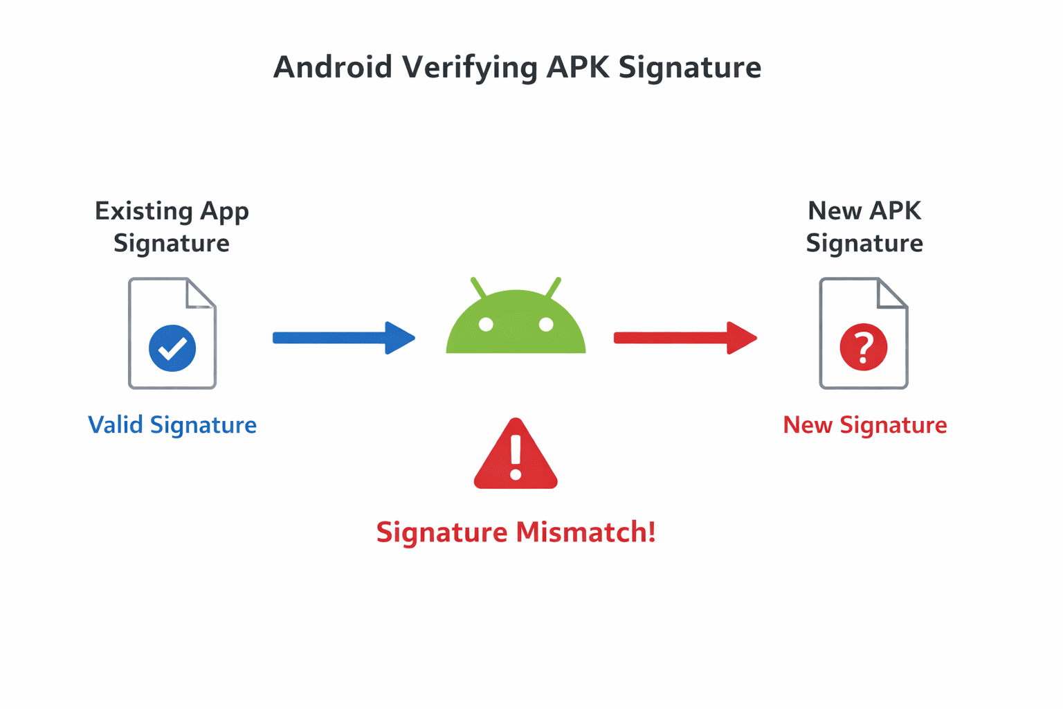 App not installed error fix due to signature mismatch Android