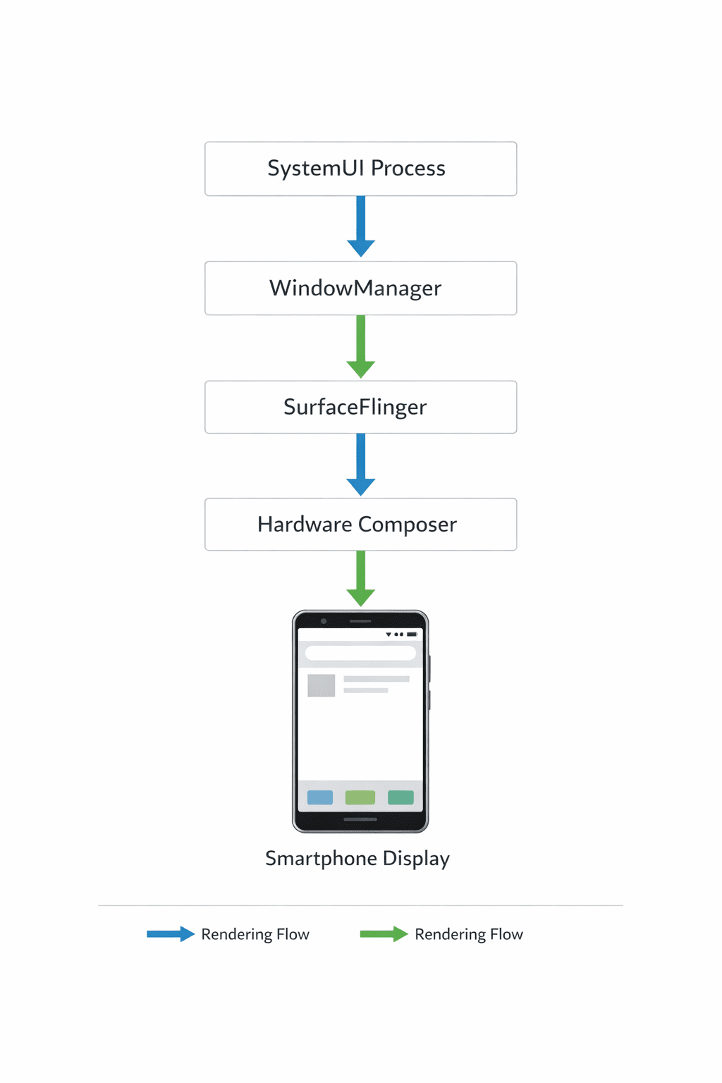 Android System UI architecture diagram showing SystemUI process and SurfaceFlinger
