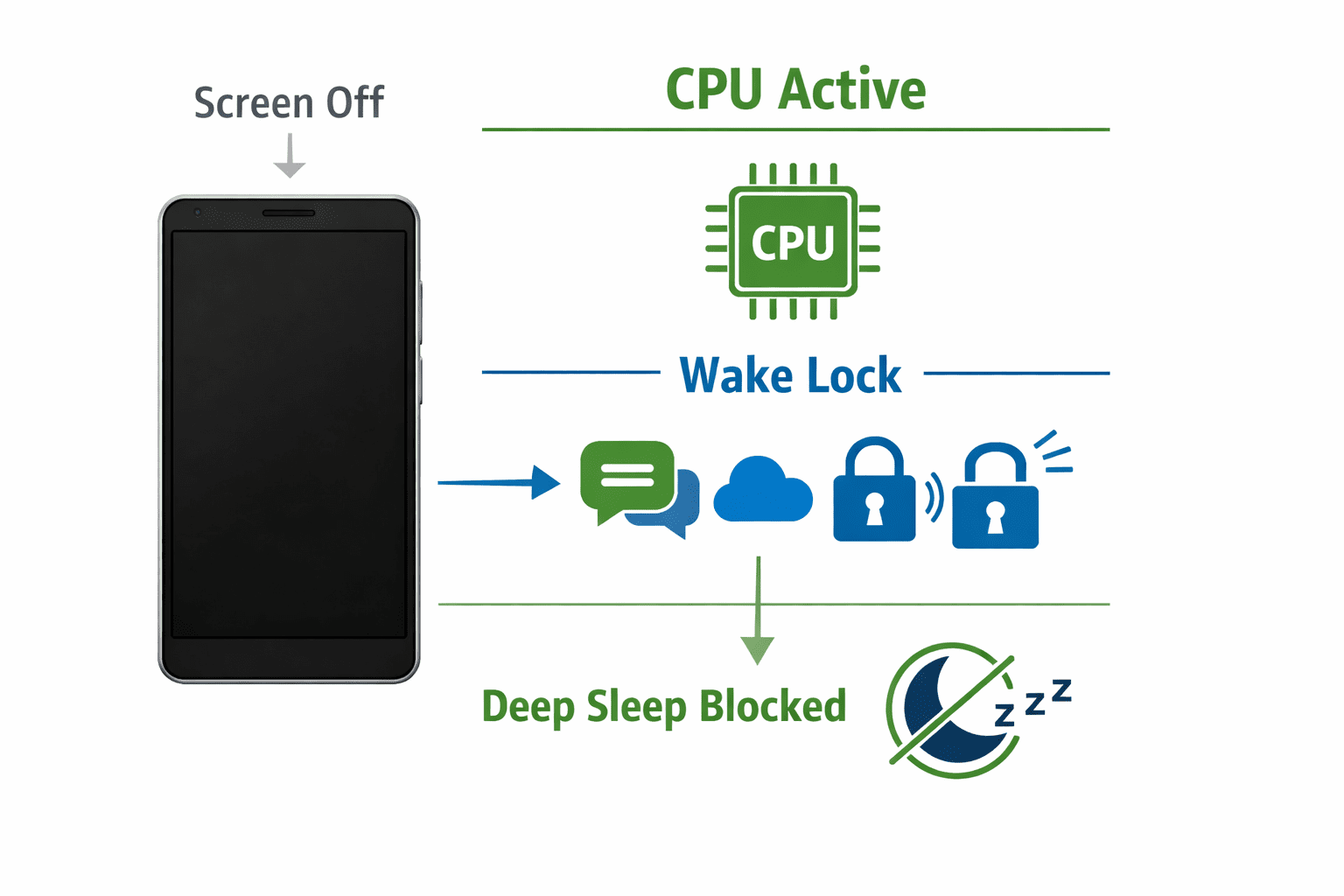 Android battery draining overnight caused by wake locks