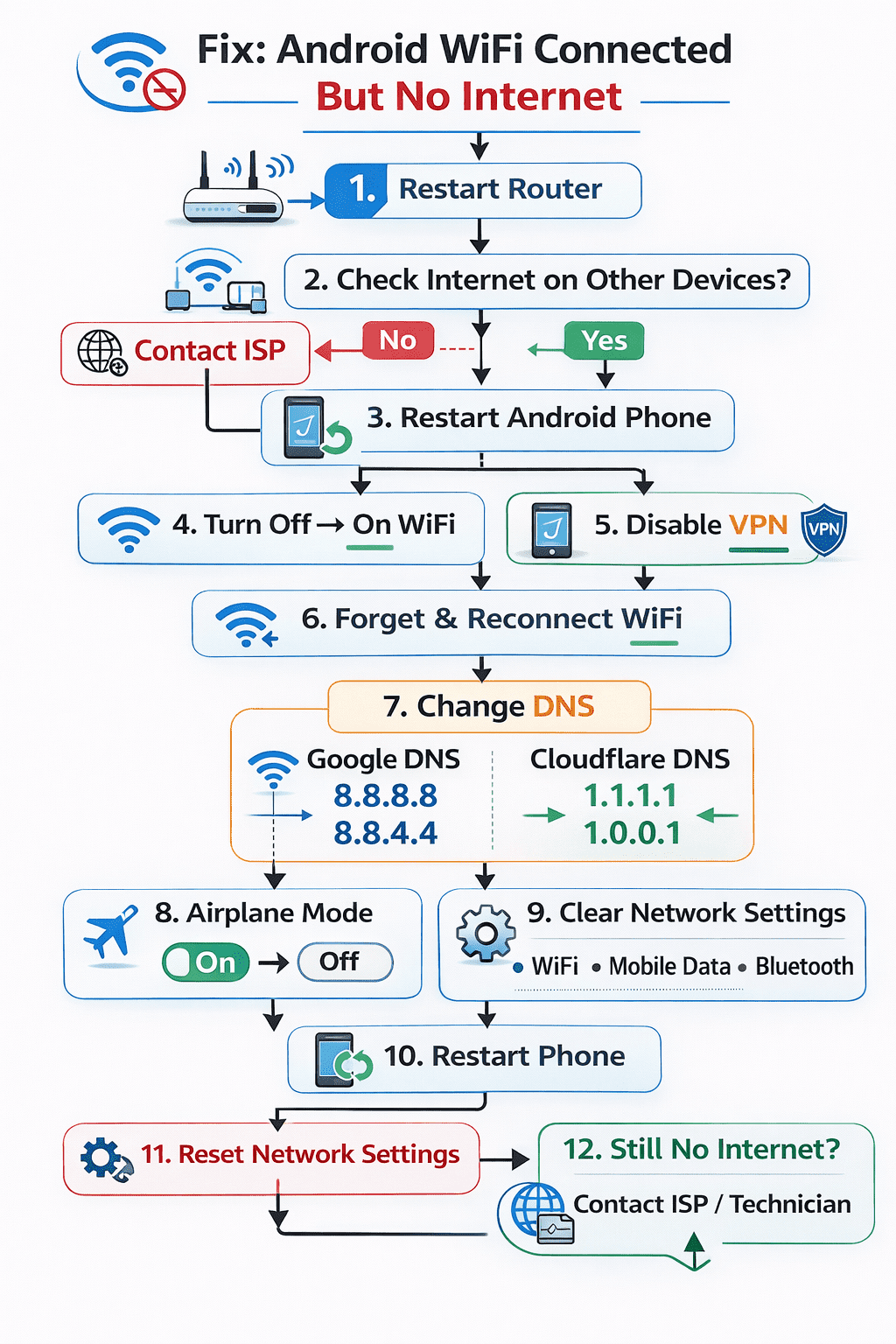 fix android wifi no internet issue step by step