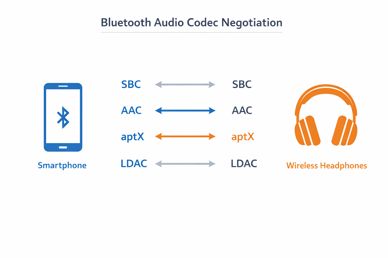 bluetooth connected but no sound audio codec conflict diagram