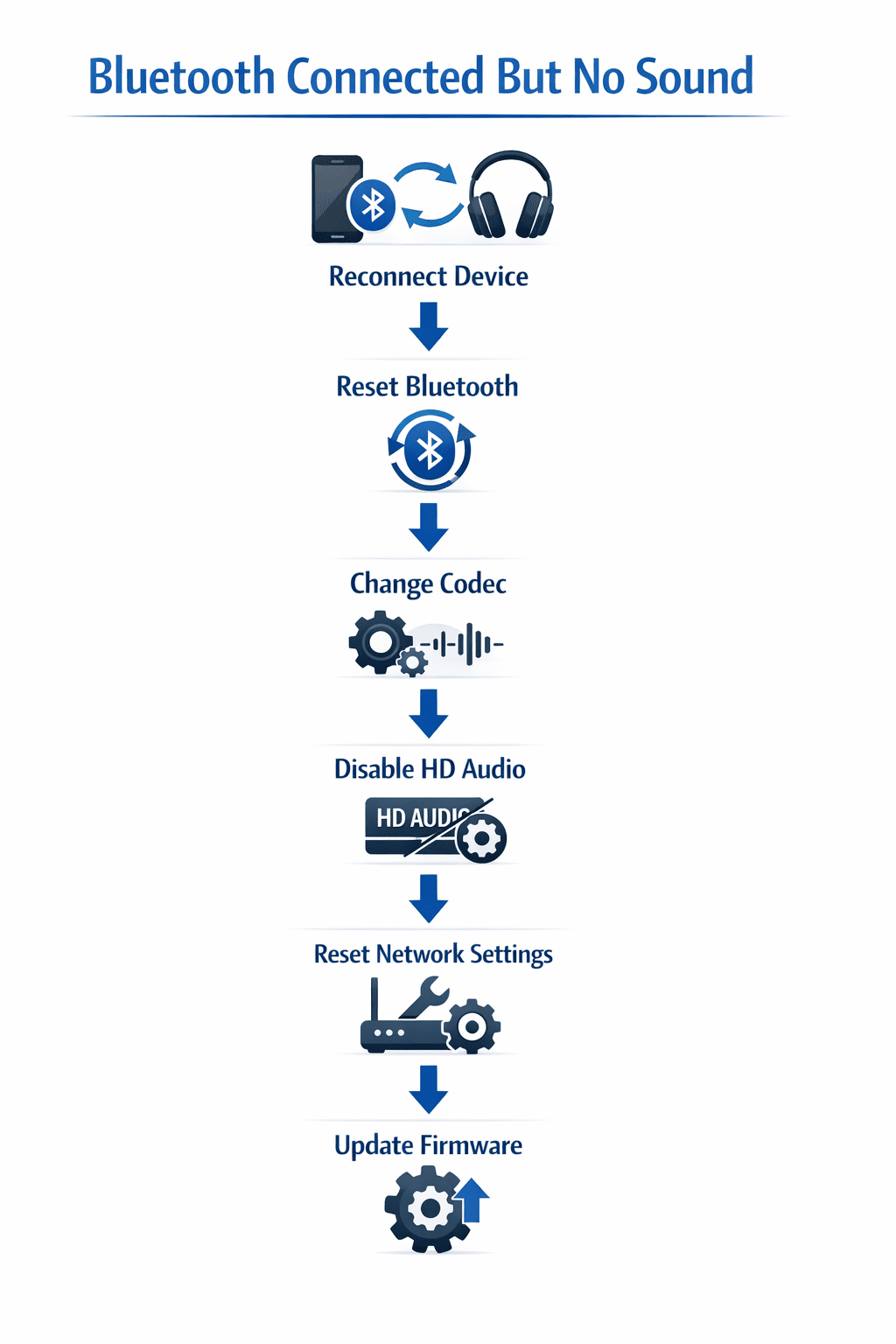 bluetooth connected but no sound troubleshooting flowchart