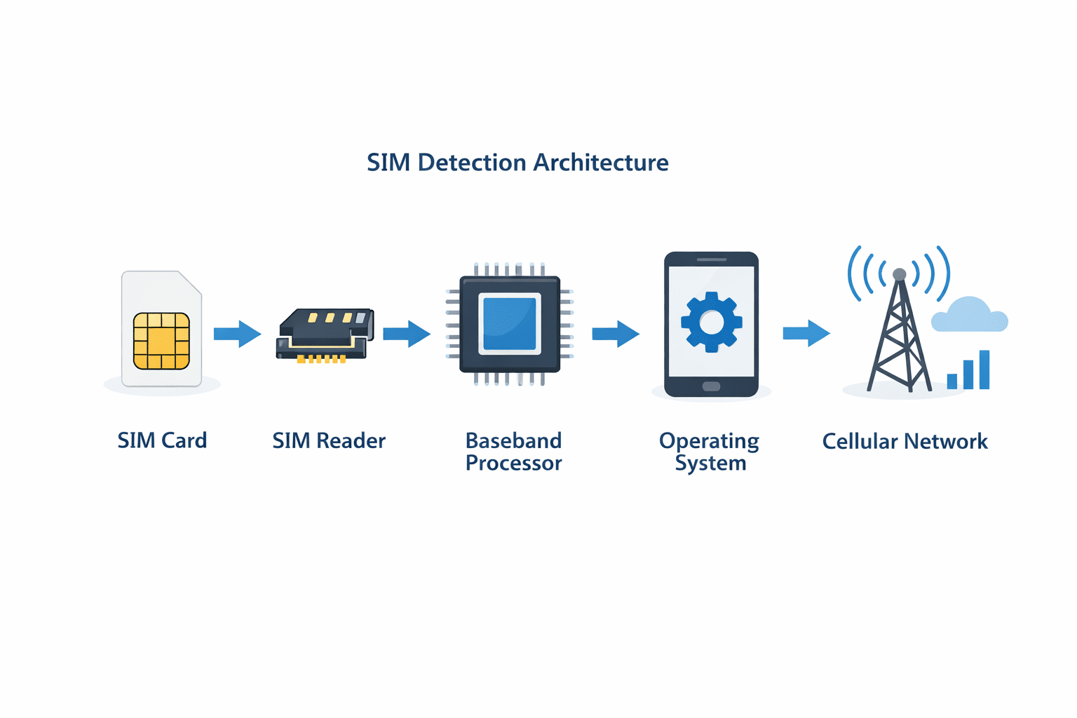 smartphone sim detection process baseband modem diagram